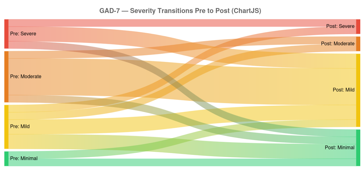 Figure 6: Cohort movement between GAD-7 severity categories.