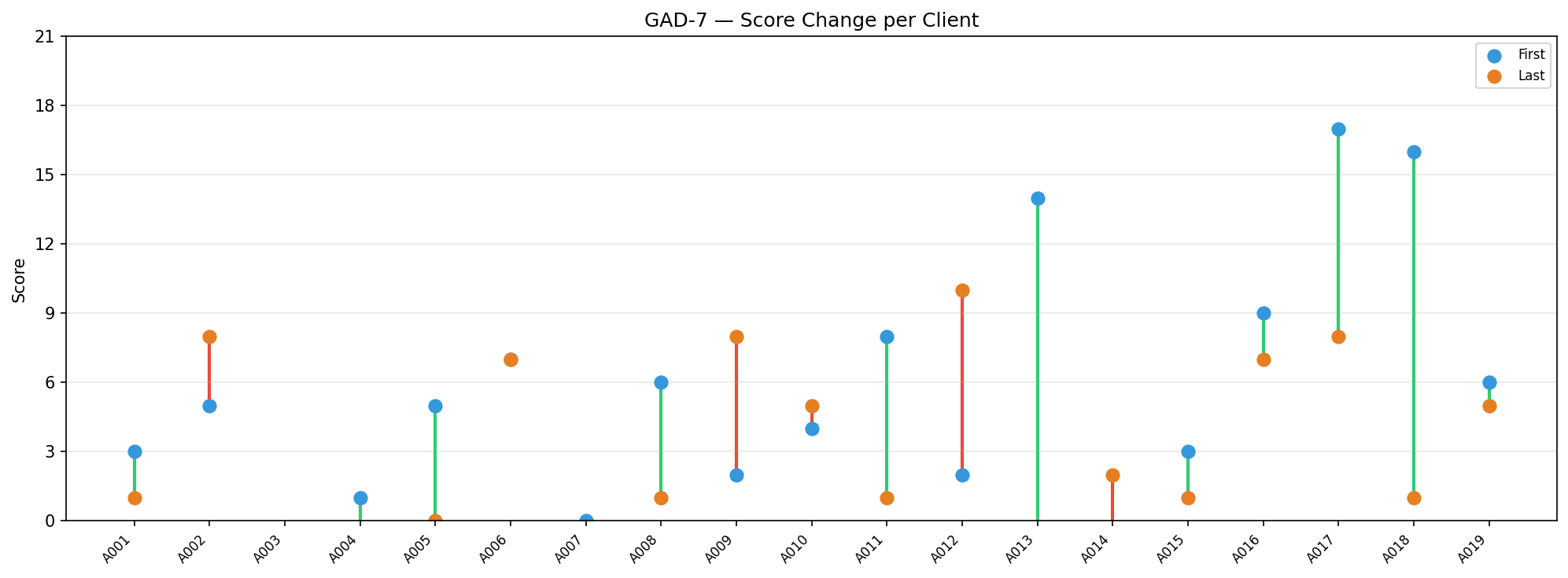 GAD-7 before/after