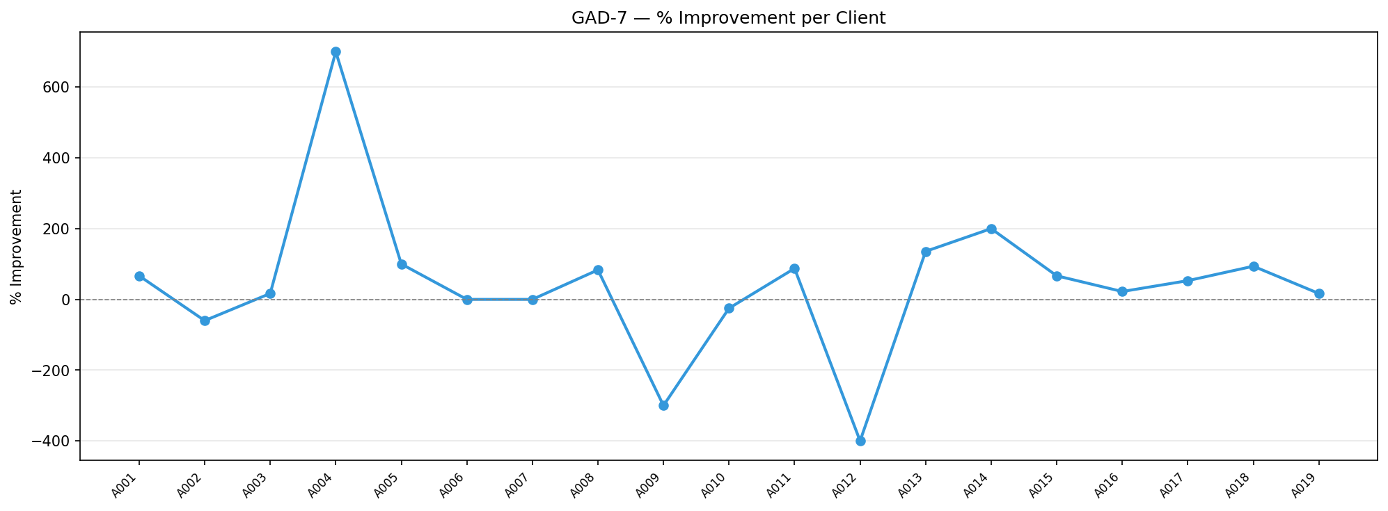 GAD-7 improvement percentage