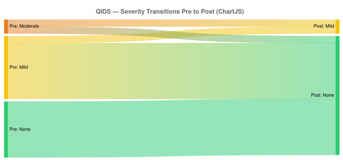 Figure 4: Cohort movement between QIDS-SR severity categories.