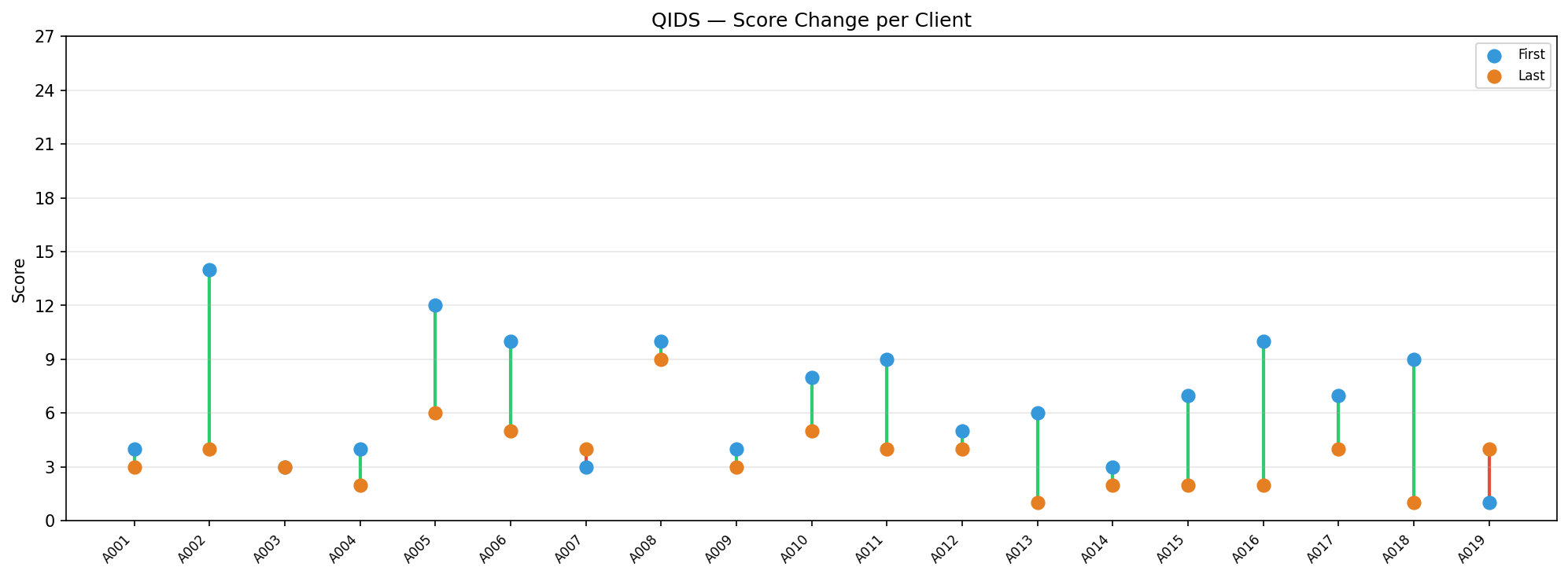 QIDS before/after