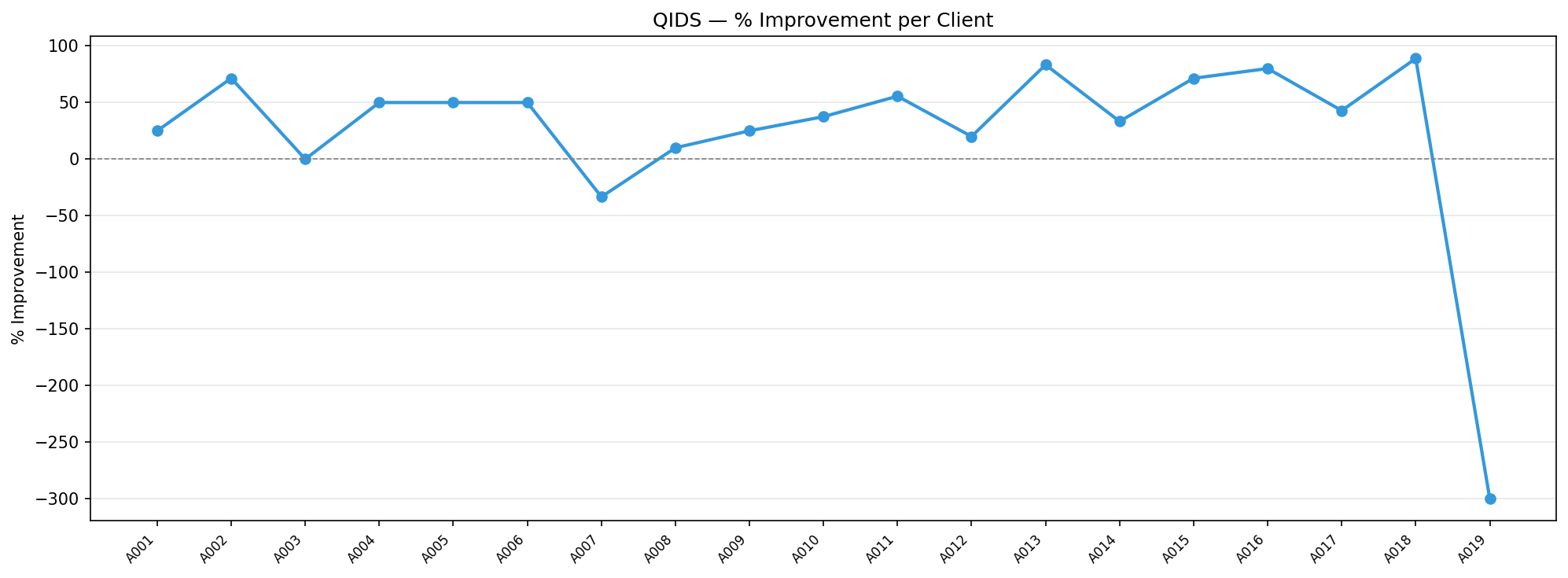 QIDS improvement percentage
