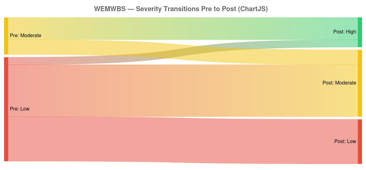 Figure 2: Cohort movement between WEMWBS severity categories.