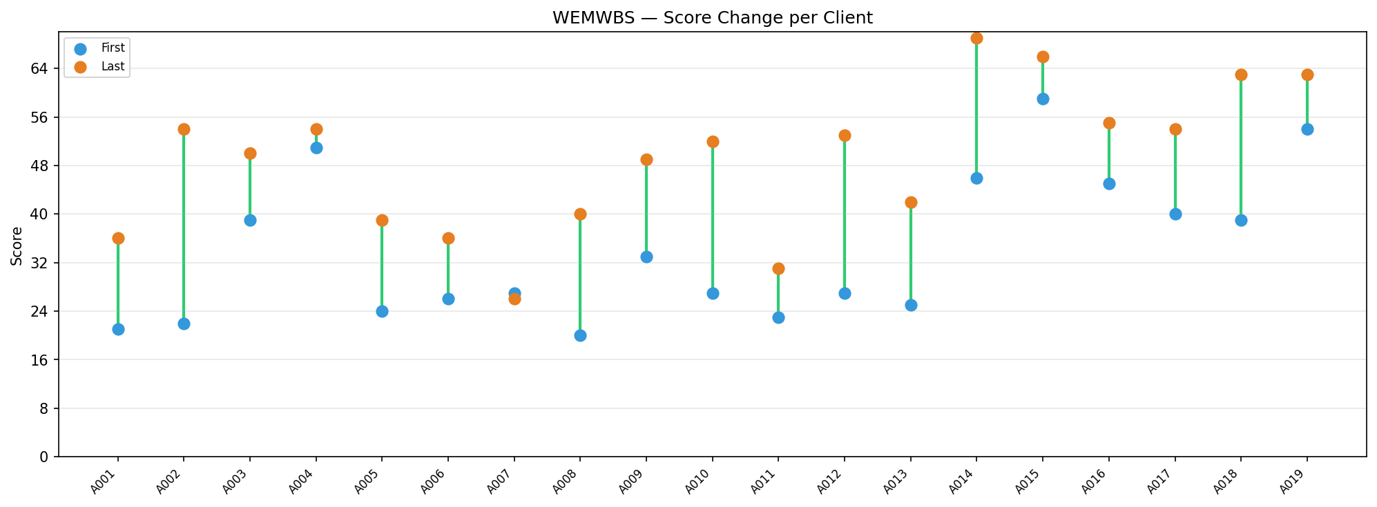 WEMWBS before/after