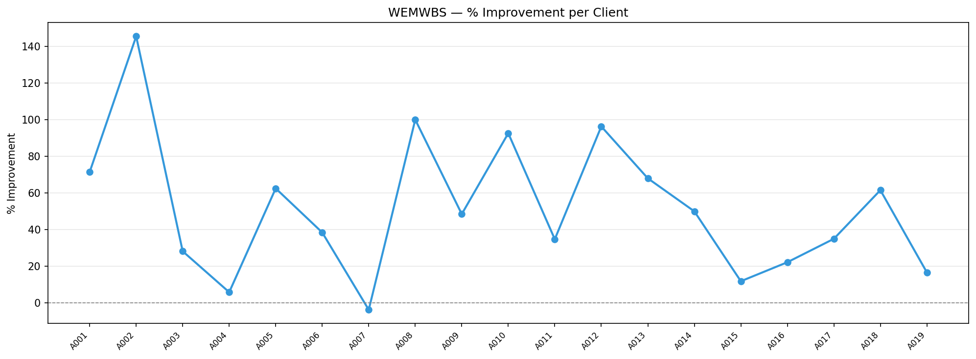 WEMWBS improvement percentage